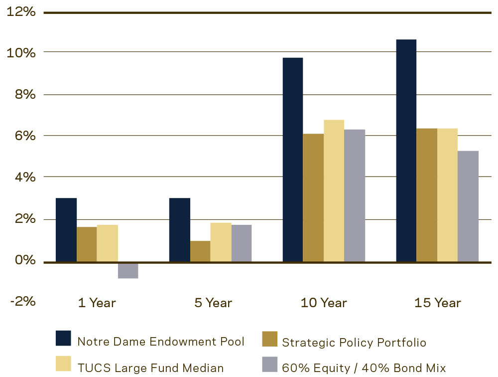 Endowment Pool Investment Performance Graph