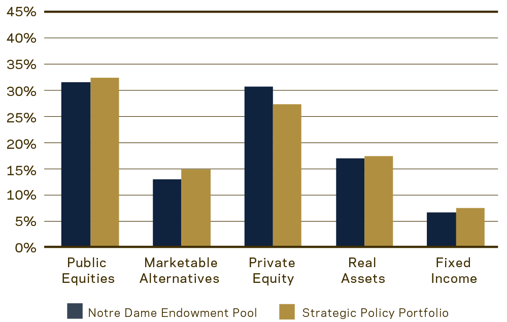 Endowment Pool Asset Allocation Graph