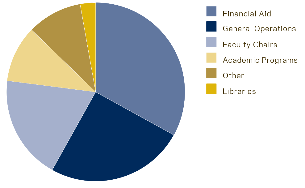 Endowment Pool Spending Purposes Graph
